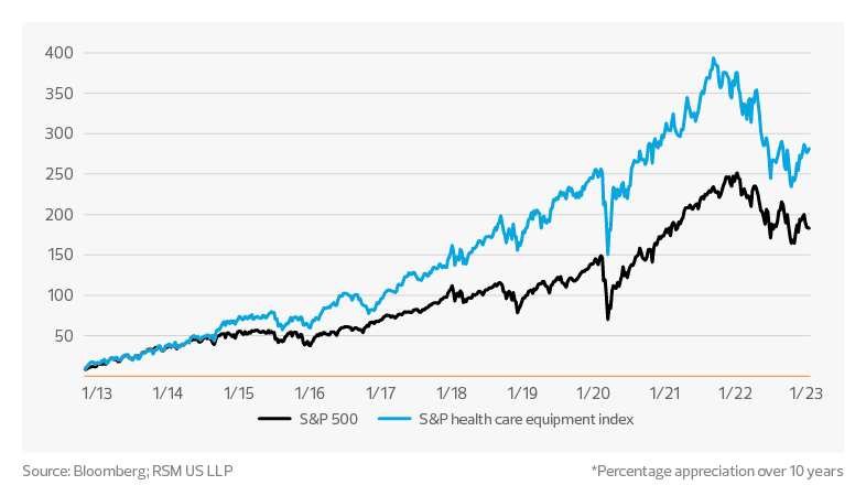 Medtech market activity
