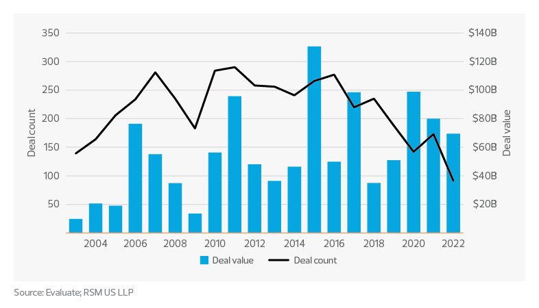 Medtech mergers and acquisitions activity