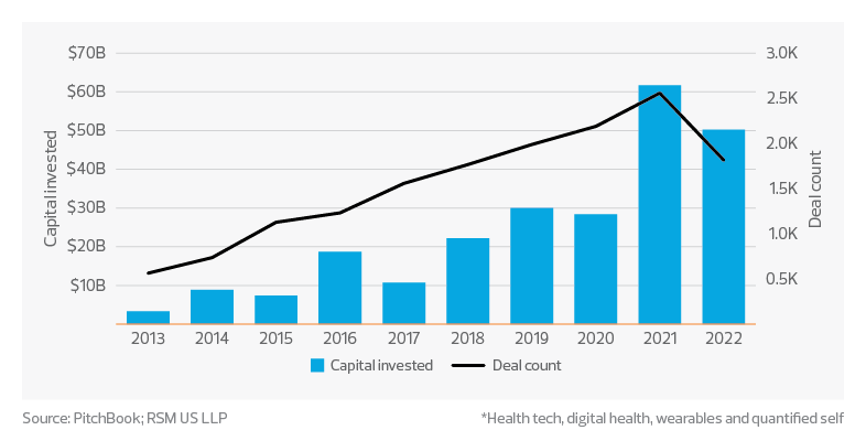 Private equity and venture capital investment in digitized health